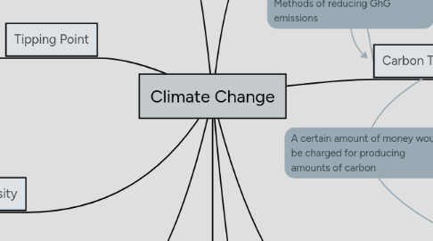 Mind Map: Climate Change