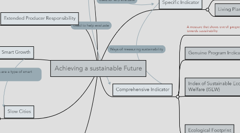 Mind Map: Achieving a sustainable Future