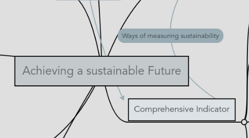 Mind Map: Achieving a sustainable Future