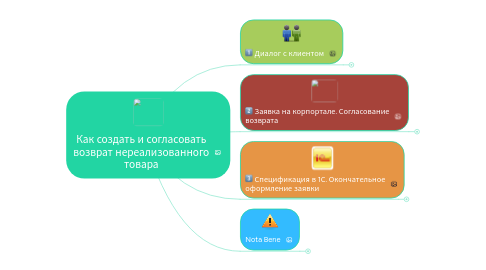 Mind Map: Как создать и согласовать возврат нереализованного товара