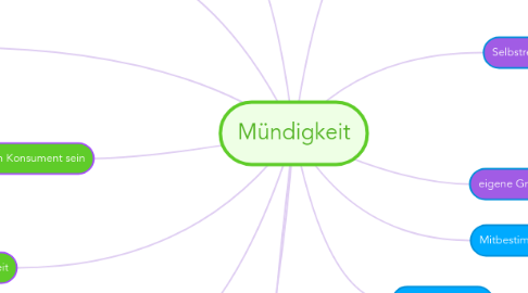 Mind Map: Mündigkeit