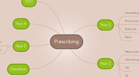 Mind Map: Prescribing