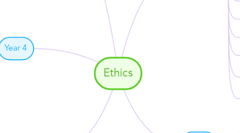Mind Map: Ethics