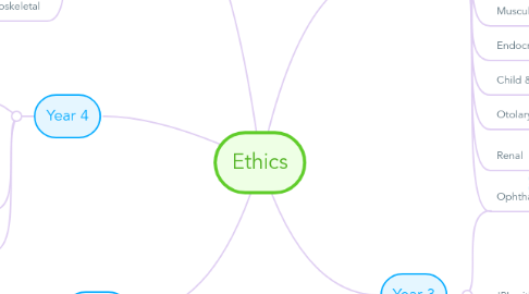 Mind Map: Ethics