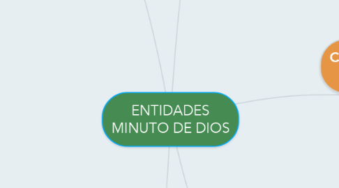 Mind Map: ENTIDADES MINUTO DE DIOS
