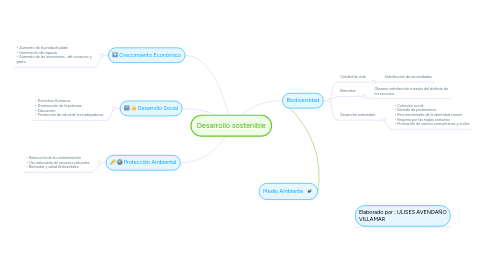 Mind Map: Desarrollo sostenible