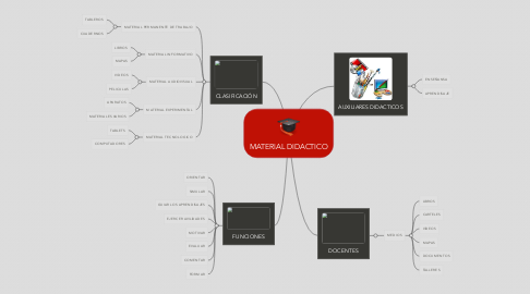 Mind Map: MATERIAL DIDACTICO