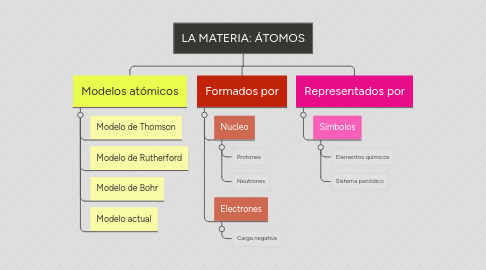 Mind Map: LA MATERIA: ÁTOMOS