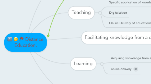 Mind Map: Distance Education.