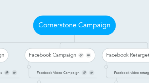 Mind Map: Cornerstone Campaign