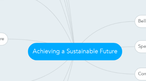 Mind Map: Achieving a Sustainable Future
