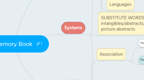 Mind Map: The Memory Book