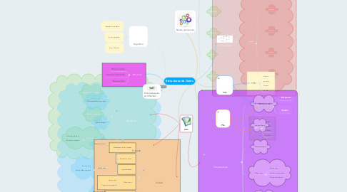 Mind Map: Estructuras de Datos