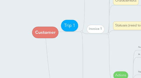 Mind Map: Customer