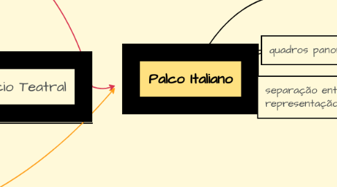 Mind Map: Palco Italiano