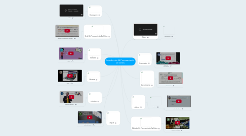 Mind Map: Introducción Al Procesamiento De Datos