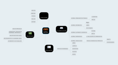 Mind Map: MATERIAL  DIDACTICO