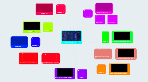 Mind Map: Procesamiento De Datos