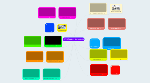 Mind Map: GESTIÓN DE LA TECNOLOGÍA