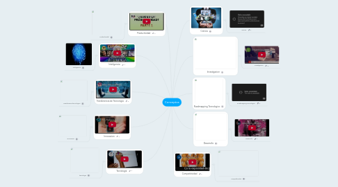 Mind Map: Conceptos