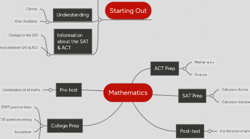 Mind Map: Mathematics