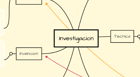 Mind Map: Investigacion