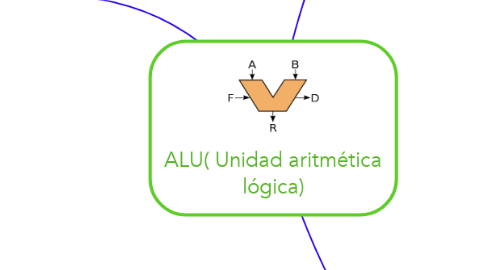 Mind Map: ALU( Unidad aritmética lógica)