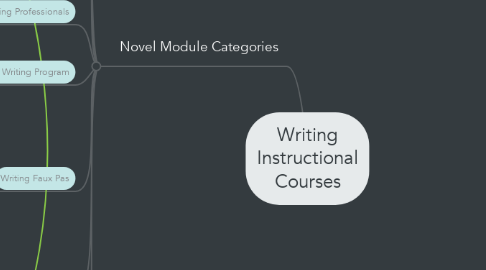 Mind Map: Writing Instructional Courses