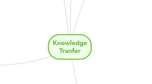 Mind Map: Knowledge Tranfer