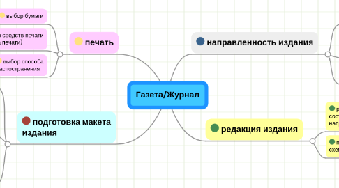 Mind Map: Газета/Журнал