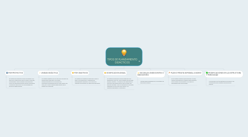 Mind Map: TIPOS DE PLANEAMIENTO DIDÁCTICOS