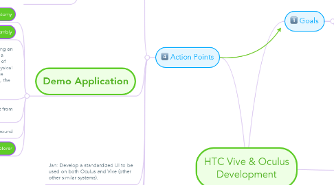 Mind Map: HTC Vive & Oculus Development