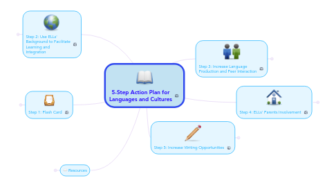 Mind Map: 5-Step Action Plan for Languages and Cultures