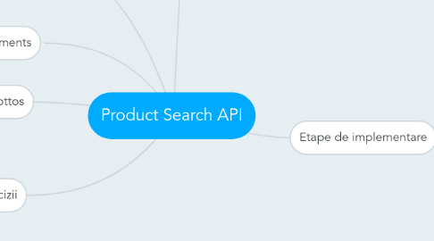 Mind Map: Product Search API