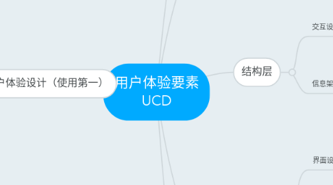 Mind Map: 用户体验要素 UCD