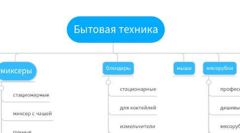 Mind Map: Бытовая техника