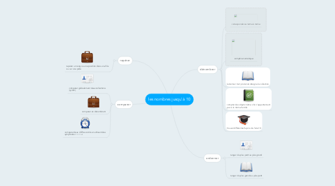 Mind Map: les nombres jusqu'à 10