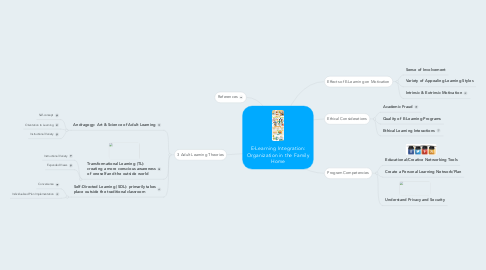 Mind Map: E-Learning Integration: Organization in the Family Home