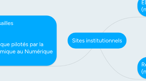 Mind Map: Education Nationale