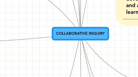 Mind Map: COLLABORATIVE INQUIRY