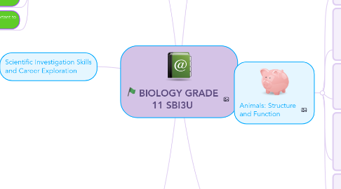 Mind Map: BIOLOGY GRADE 11 SBI3U