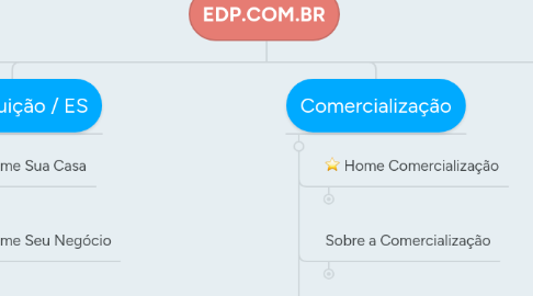 Mind Map: EDP.COM.BR