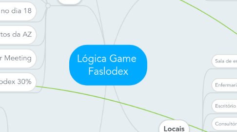 Mind Map: Lógica Game Faslodex