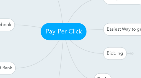 Mind Map: Pay-Per-Click