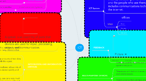Mind Map: ICT