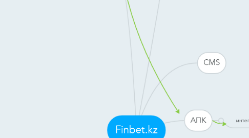 Mind Map: Finbet.kz