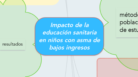 Mind Map: Impacto de la educación sanitaria en niños con asma de bajos ingresos