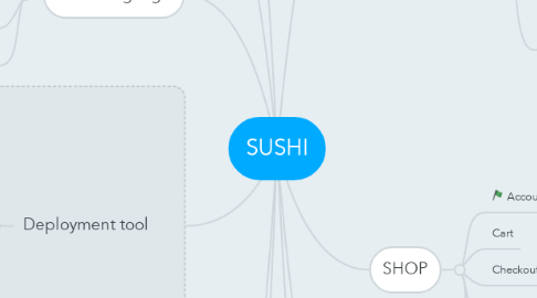 Mind Map: SUSHI