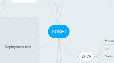 Mind Map: SUSHI