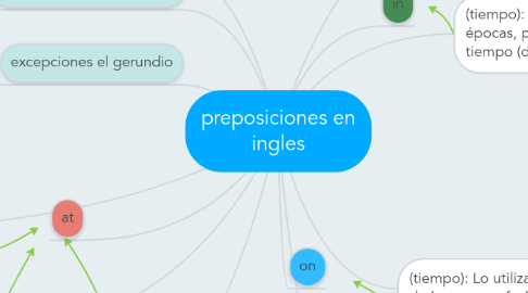 Mind Map: preposiciones en ingles